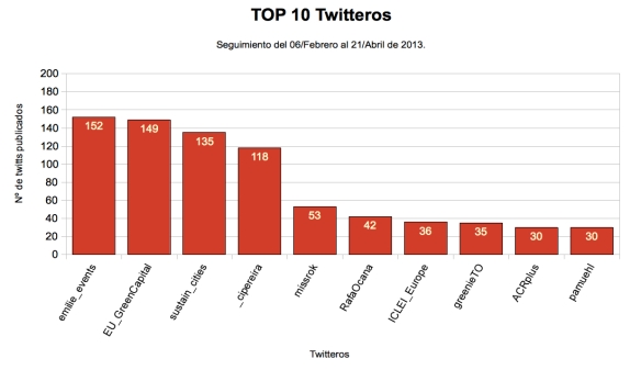 TOP 10 Twitteros